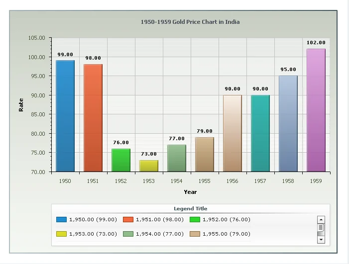 Gold's Price Chart: Decoding Its Historical Highs and Future Signals